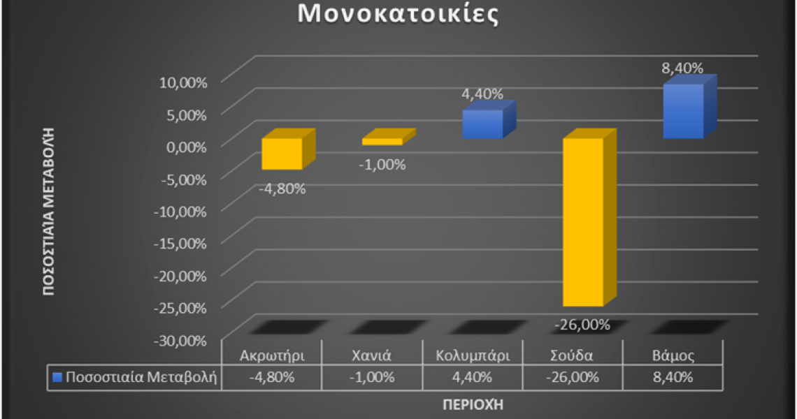 Οι επικρατούσες τάσεις των τιμών στην αγορά ακινήτων την περίοδο της πανδημίας, στην περιοχή των Χανίων Κρήτης.